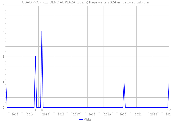 CDAD PROP RESIDENCIAL PLAZA (Spain) Page visits 2024 
