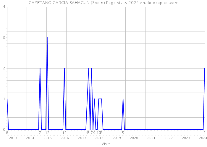 CAYETANO GARCIA SAHAGUN (Spain) Page visits 2024 