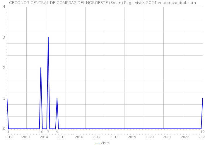 CECONOR CENTRAL DE COMPRAS DEL NOROESTE (Spain) Page visits 2024 