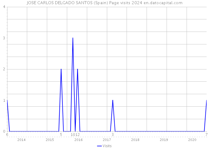JOSE CARLOS DELGADO SANTOS (Spain) Page visits 2024 