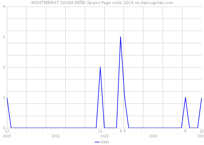 MONTSERRAT SANSA REÑE (Spain) Page visits 2024 