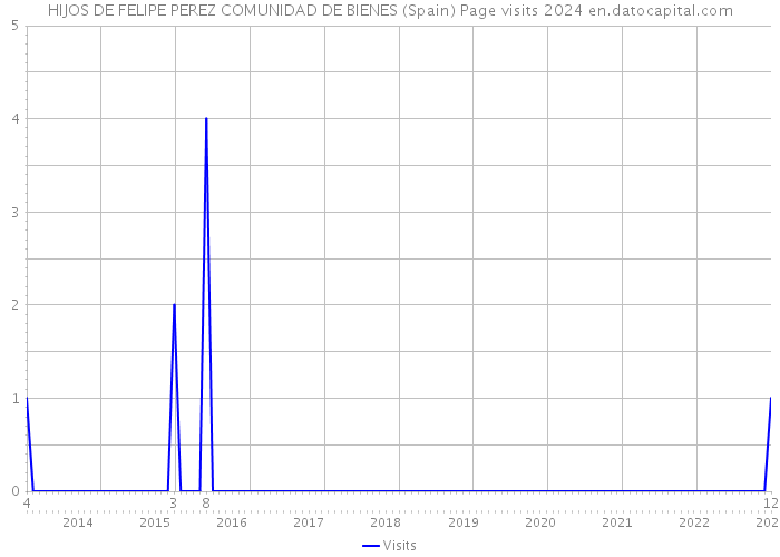 HIJOS DE FELIPE PEREZ COMUNIDAD DE BIENES (Spain) Page visits 2024 