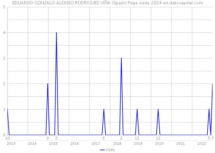 EDUARDO GONZALO ALONSO RODRIGUEZ VIÑA (Spain) Page visits 2024 