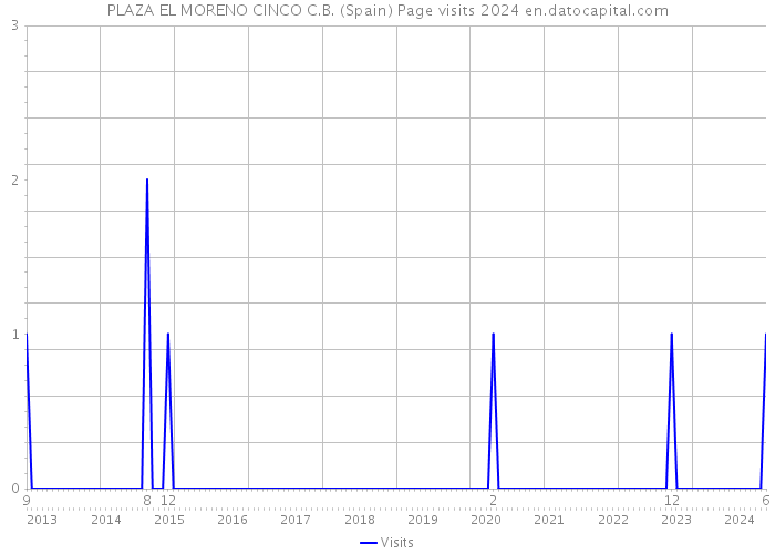 PLAZA EL MORENO CINCO C.B. (Spain) Page visits 2024 