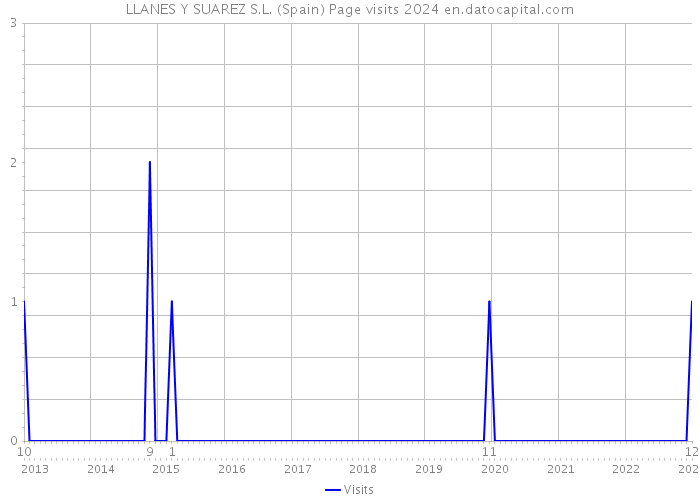 LLANES Y SUAREZ S.L. (Spain) Page visits 2024 