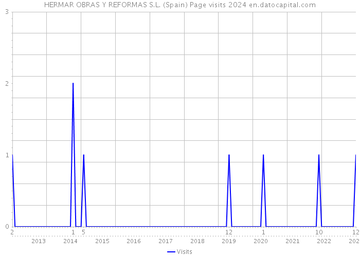 HERMAR OBRAS Y REFORMAS S.L. (Spain) Page visits 2024 