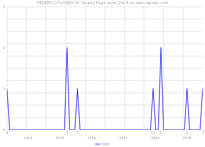 FEDERICO FLORES SA (Spain) Page visits 2024 