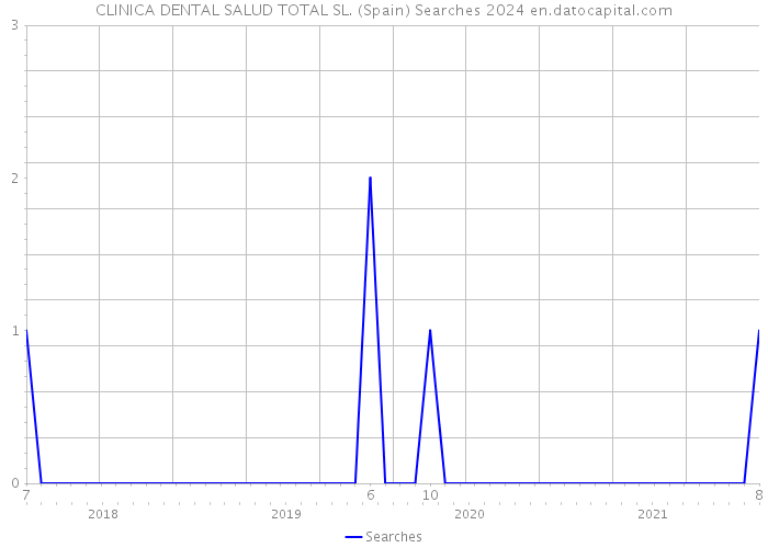 CLINICA DENTAL SALUD TOTAL SL. (Spain) Searches 2024 