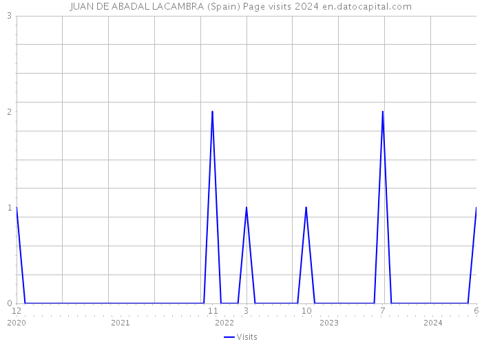 JUAN DE ABADAL LACAMBRA (Spain) Page visits 2024 