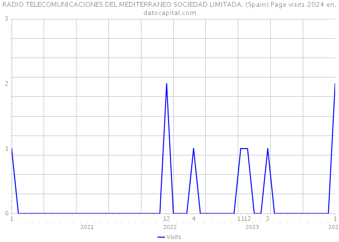 RADIO TELECOMUNICACIONES DEL MEDITERRANEO SOCIEDAD LIMITADA. (Spain) Page visits 2024 