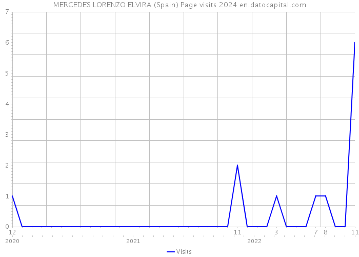MERCEDES LORENZO ELVIRA (Spain) Page visits 2024 