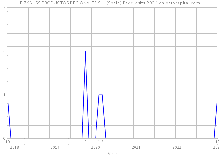 PIZKAHSS PRODUCTOS REGIONALES S.L. (Spain) Page visits 2024 