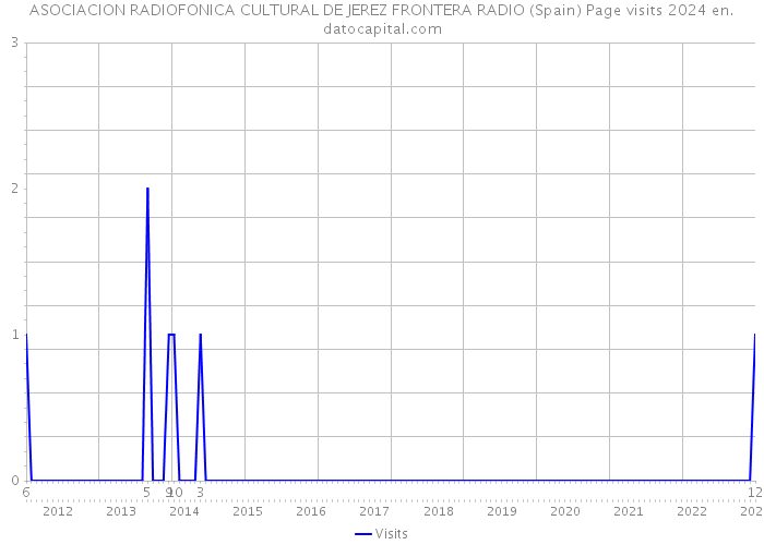 ASOCIACION RADIOFONICA CULTURAL DE JEREZ FRONTERA RADIO (Spain) Page visits 2024 