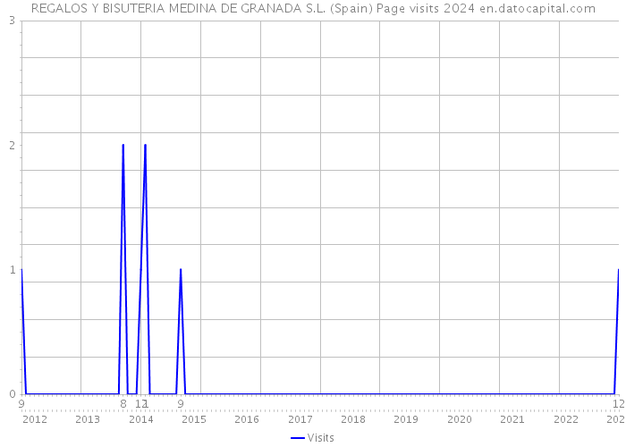 REGALOS Y BISUTERIA MEDINA DE GRANADA S.L. (Spain) Page visits 2024 