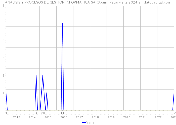 ANALISIS Y PROCESOS DE GESTION INFORMATICA SA (Spain) Page visits 2024 