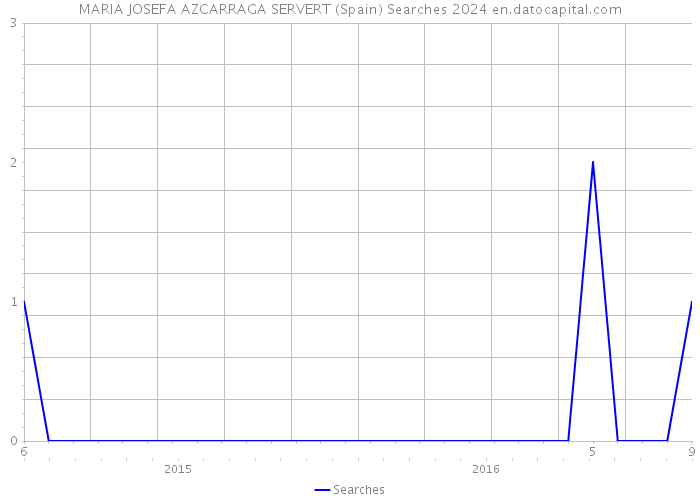 MARIA JOSEFA AZCARRAGA SERVERT (Spain) Searches 2024 