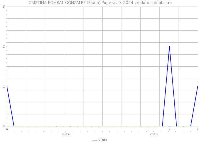 CRISTINA POMBAL GONZALEZ (Spain) Page visits 2024 