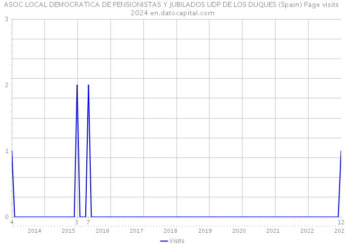 ASOC LOCAL DEMOCRATICA DE PENSIONISTAS Y JUBILADOS UDP DE LOS DUQUES (Spain) Page visits 2024 