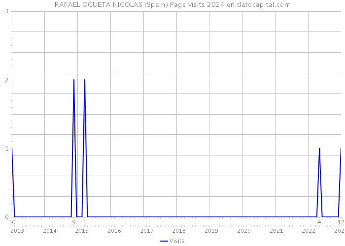 RAFAEL OGUETA NICOLAS (Spain) Page visits 2024 