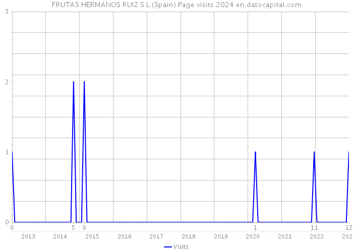 FRUTAS HERMANOS RUIZ S L (Spain) Page visits 2024 