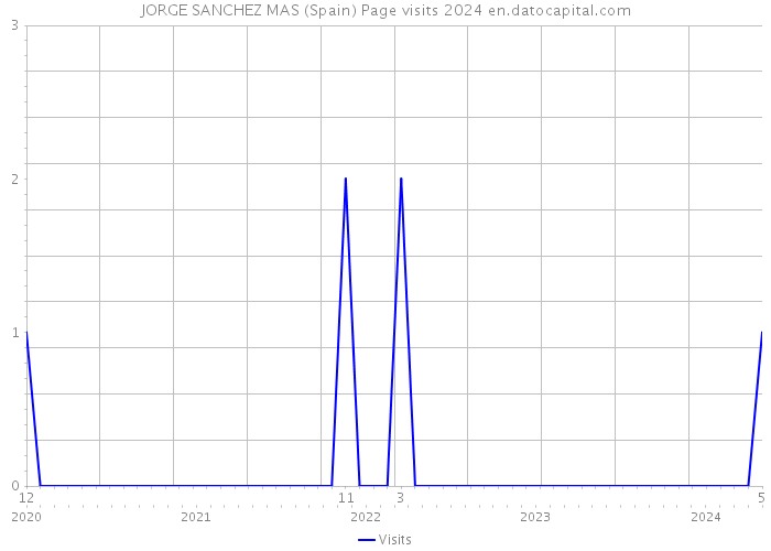 JORGE SANCHEZ MAS (Spain) Page visits 2024 