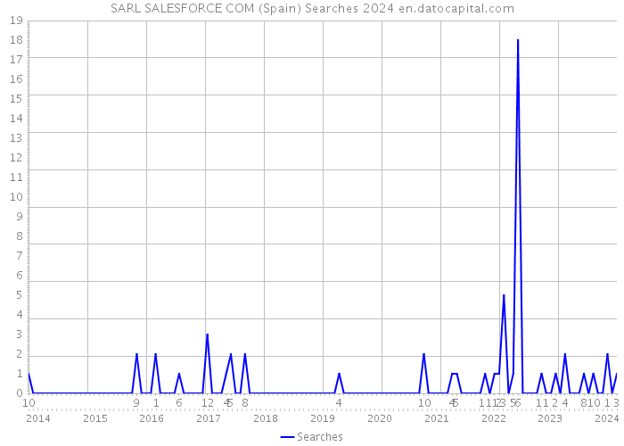 SARL SALESFORCE COM (Spain) Searches 2024 