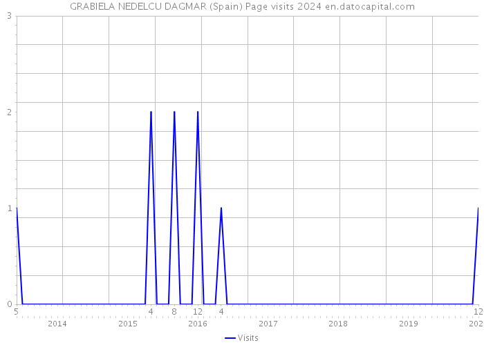 GRABIELA NEDELCU DAGMAR (Spain) Page visits 2024 