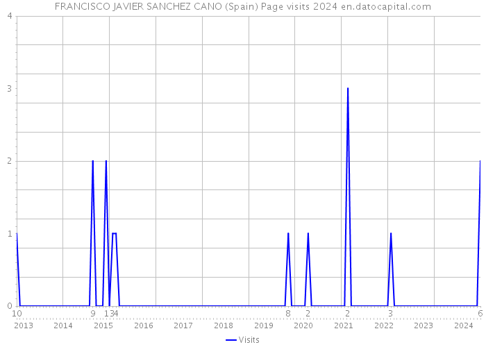 FRANCISCO JAVIER SANCHEZ CANO (Spain) Page visits 2024 