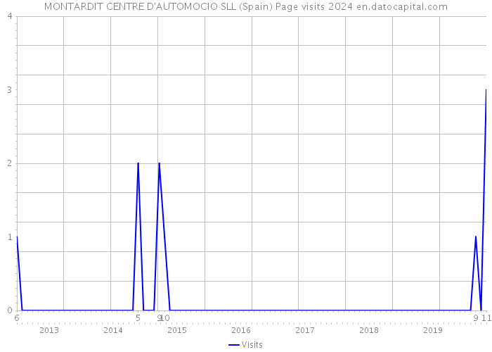 MONTARDIT CENTRE D'AUTOMOCIO SLL (Spain) Page visits 2024 