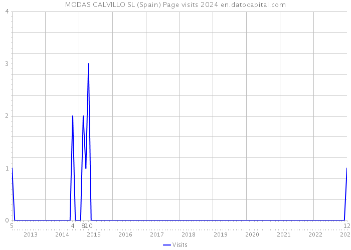 MODAS CALVILLO SL (Spain) Page visits 2024 