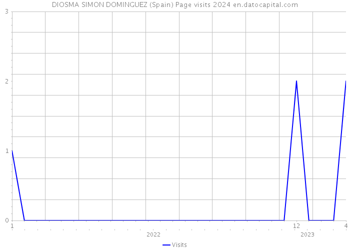 DIOSMA SIMON DOMINGUEZ (Spain) Page visits 2024 