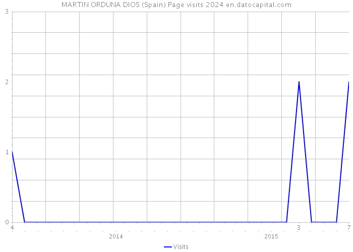 MARTIN ORDUNA DIOS (Spain) Page visits 2024 