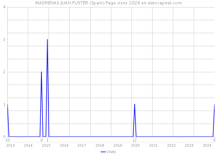 MADRENAS JUAN FUSTER (Spain) Page visits 2024 