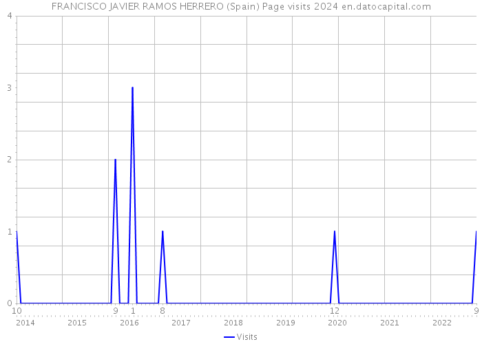 FRANCISCO JAVIER RAMOS HERRERO (Spain) Page visits 2024 