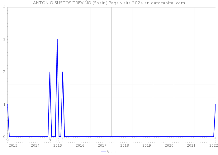 ANTONIO BUSTOS TREVIÑO (Spain) Page visits 2024 