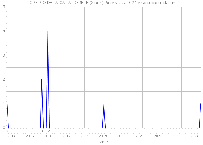 PORFIRIO DE LA CAL ALDERETE (Spain) Page visits 2024 