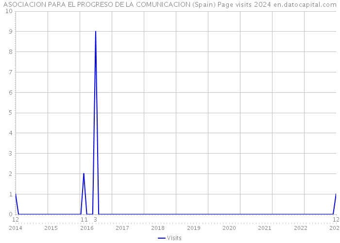 ASOCIACION PARA EL PROGRESO DE LA COMUNICACION (Spain) Page visits 2024 