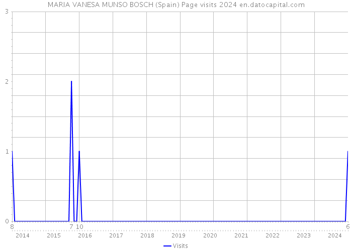 MARIA VANESA MUNSO BOSCH (Spain) Page visits 2024 