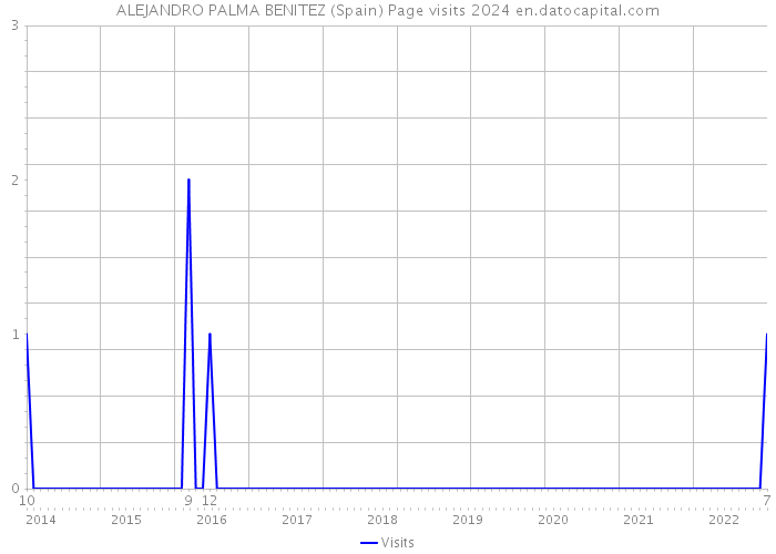 ALEJANDRO PALMA BENITEZ (Spain) Page visits 2024 