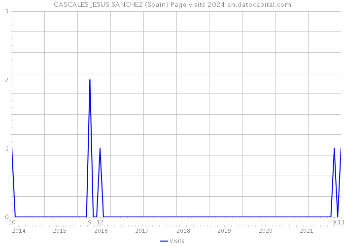 CASCALES JESUS SANCHEZ (Spain) Page visits 2024 