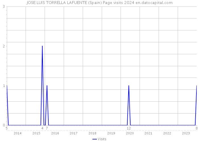 JOSE LUIS TORRELLA LAFUENTE (Spain) Page visits 2024 