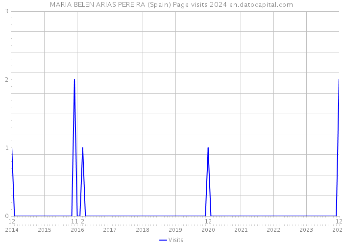 MARIA BELEN ARIAS PEREIRA (Spain) Page visits 2024 