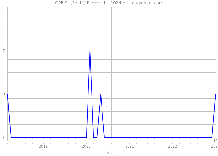 OPB SL (Spain) Page visits 2024 