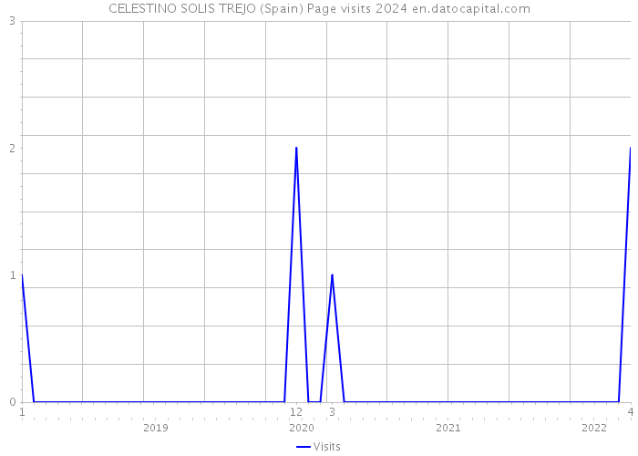 CELESTINO SOLIS TREJO (Spain) Page visits 2024 