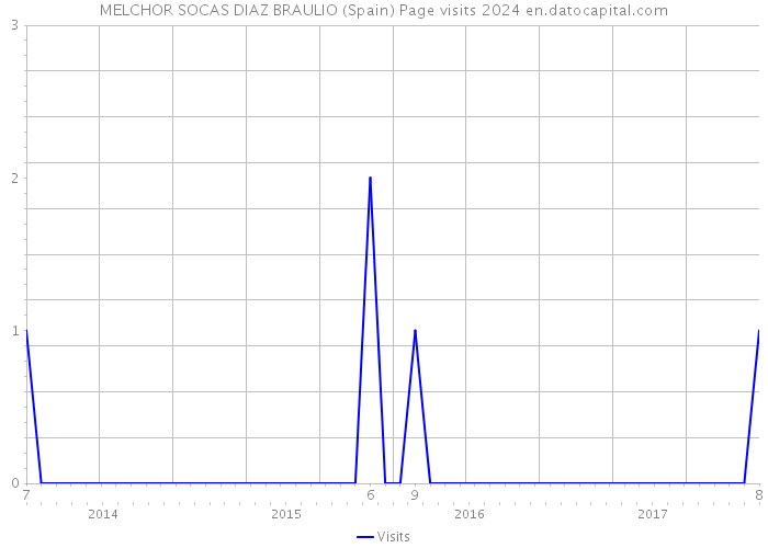 MELCHOR SOCAS DIAZ BRAULIO (Spain) Page visits 2024 