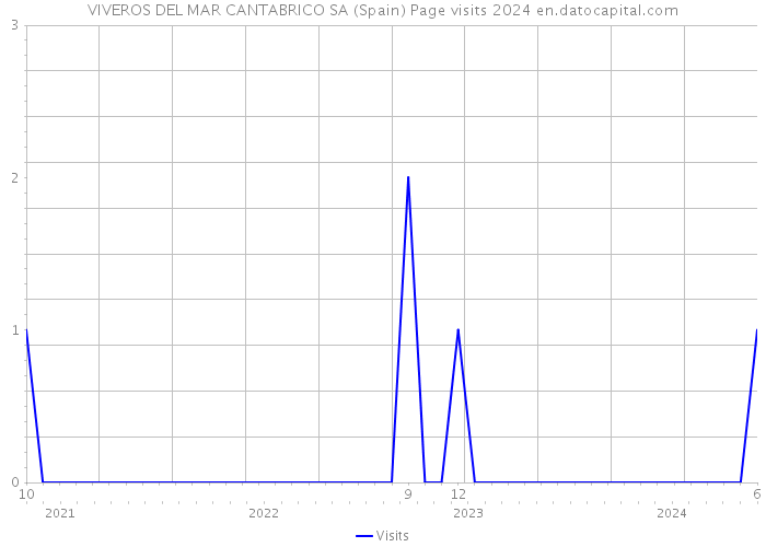 VIVEROS DEL MAR CANTABRICO SA (Spain) Page visits 2024 