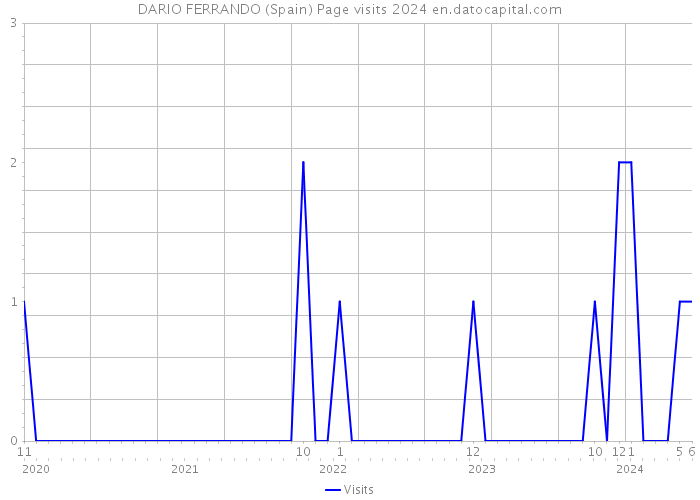 DARIO FERRANDO (Spain) Page visits 2024 