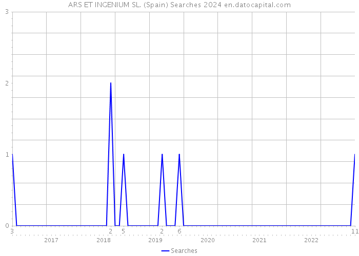 ARS ET INGENIUM SL. (Spain) Searches 2024 