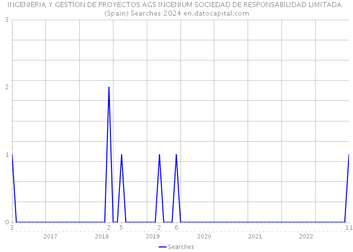 INGENIERIA Y GESTION DE PROYECTOS AGS INGENIUM SOCIEDAD DE RESPONSABILIDAD LIMITADA. (Spain) Searches 2024 