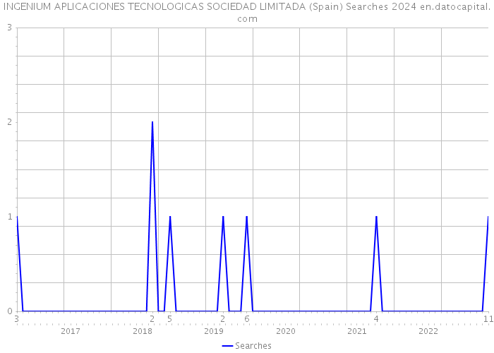 INGENIUM APLICACIONES TECNOLOGICAS SOCIEDAD LIMITADA (Spain) Searches 2024 